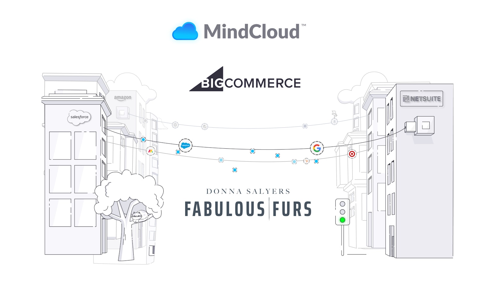 Graphic featuring the MindCloud, BigCommerce, and customer logos, representing a case study on successful ecommerce integration and connected business systems.