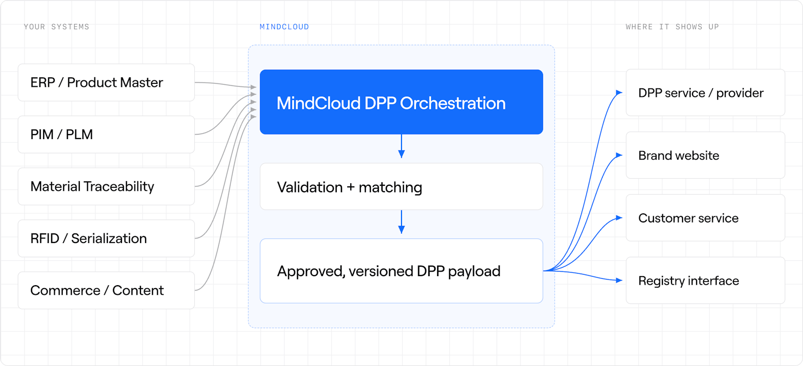 The minimum architecture behind a trustworthy DPP illustration