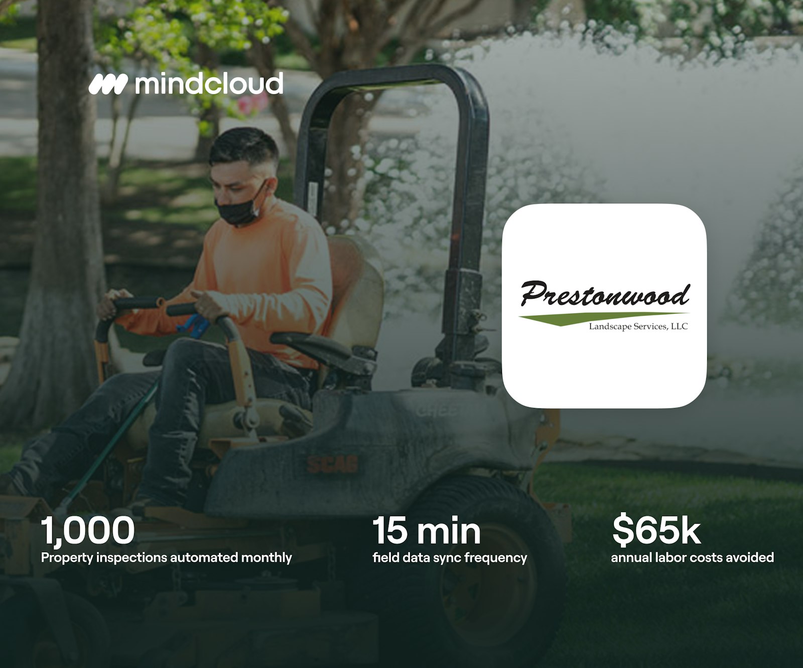Prestonwood employee mowing a lawn, MindCloud logo, Prestonwood logo, Statistics from blog.