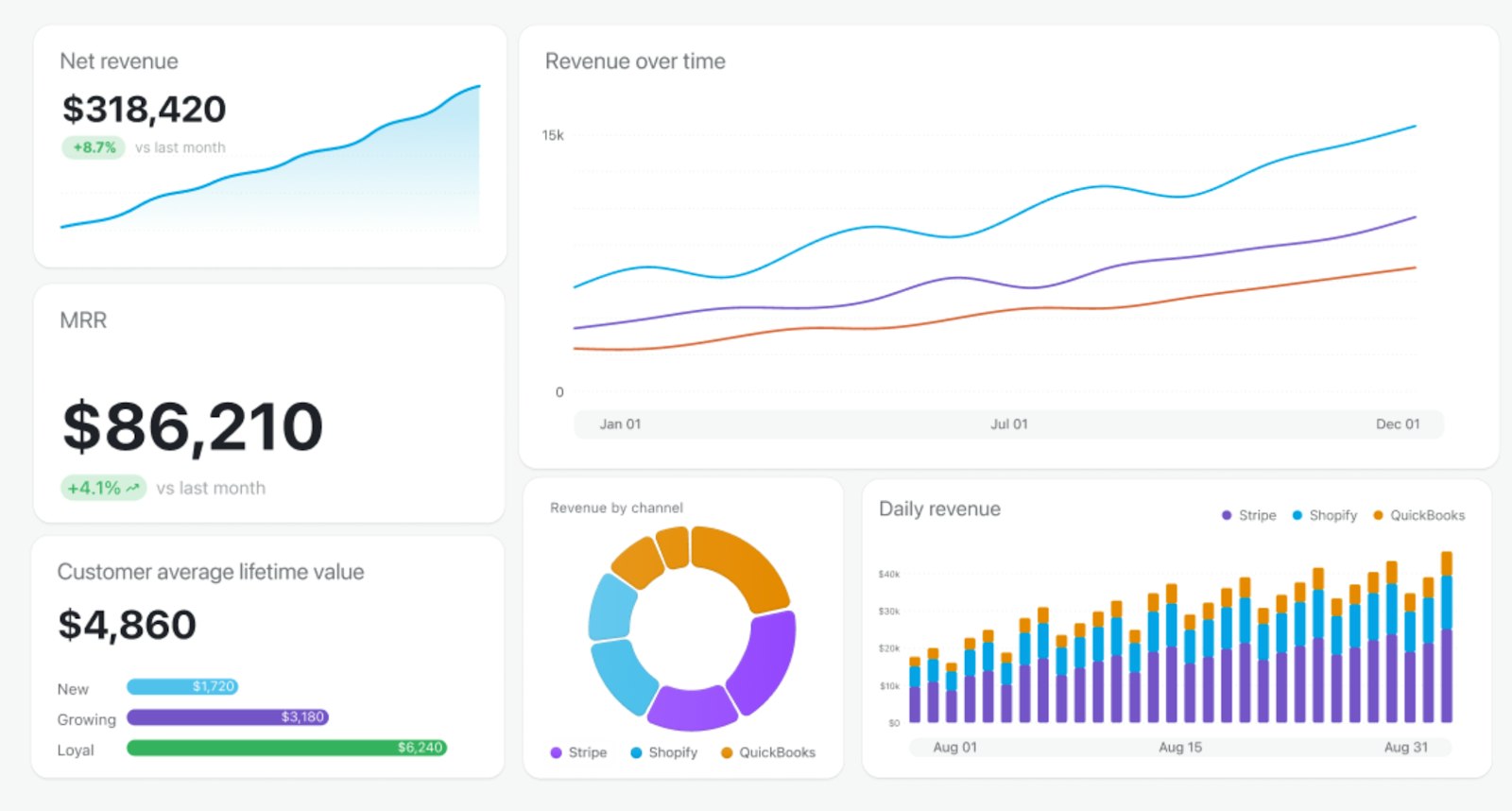 Cirra Analytics dashboard example showing net revenue, MRR, revenue by channel, and customer lifetime value