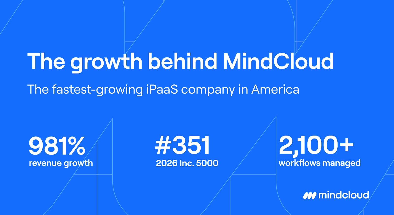 MindCloud branded background, The Growth Behind MindCloud, with top 3 statistics from the blog.