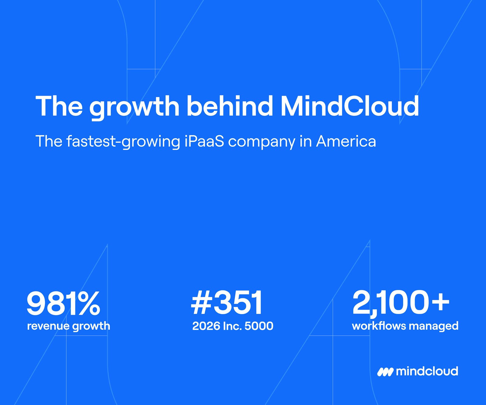 MindCloud branded background, The Growth Behind MindCloud, with top 3 statistics from the blog.