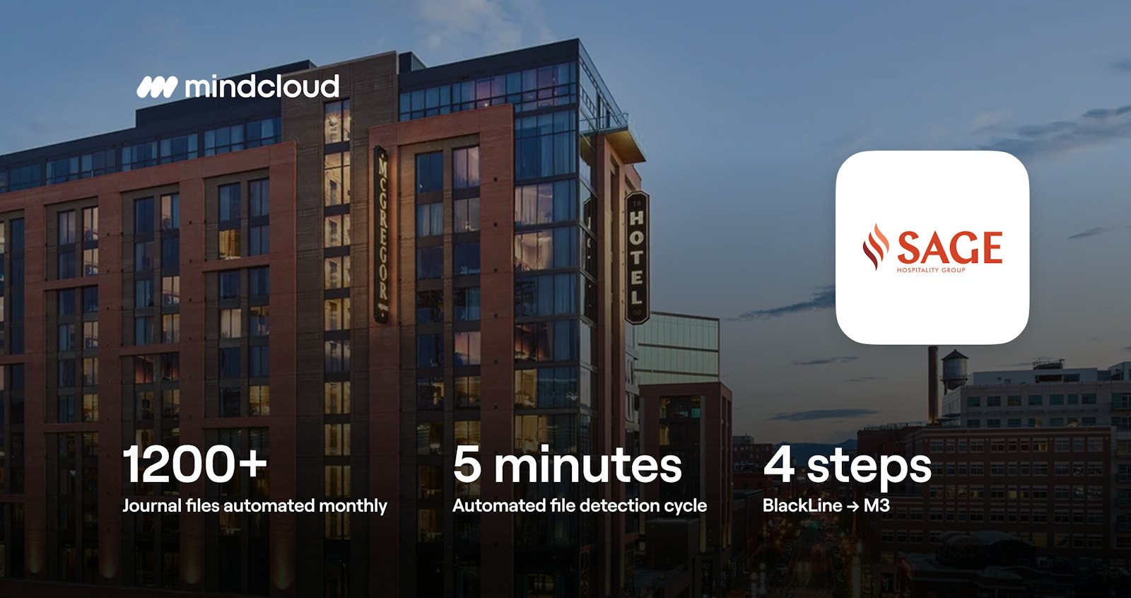 MindCloud and Sage Hospitality Group logo with automation metrics showing 1,200+ journal files automated monthly, a five-minute file detection cycle, and four steps from BlackLine to M3 Accounting Core