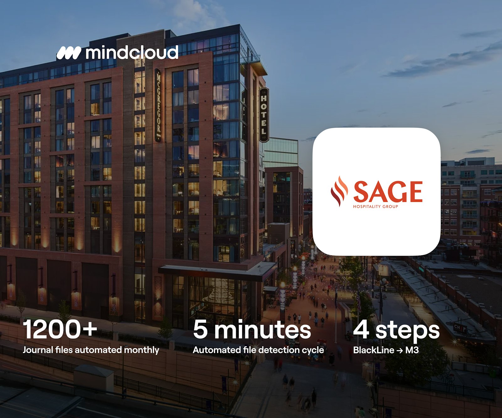 MindCloud and Sage Hospitality Group logo with automation metrics showing 1,200+ journal files automated monthly, a five-minute file detection cycle, and four steps from BlackLine to M3 Accounting Core