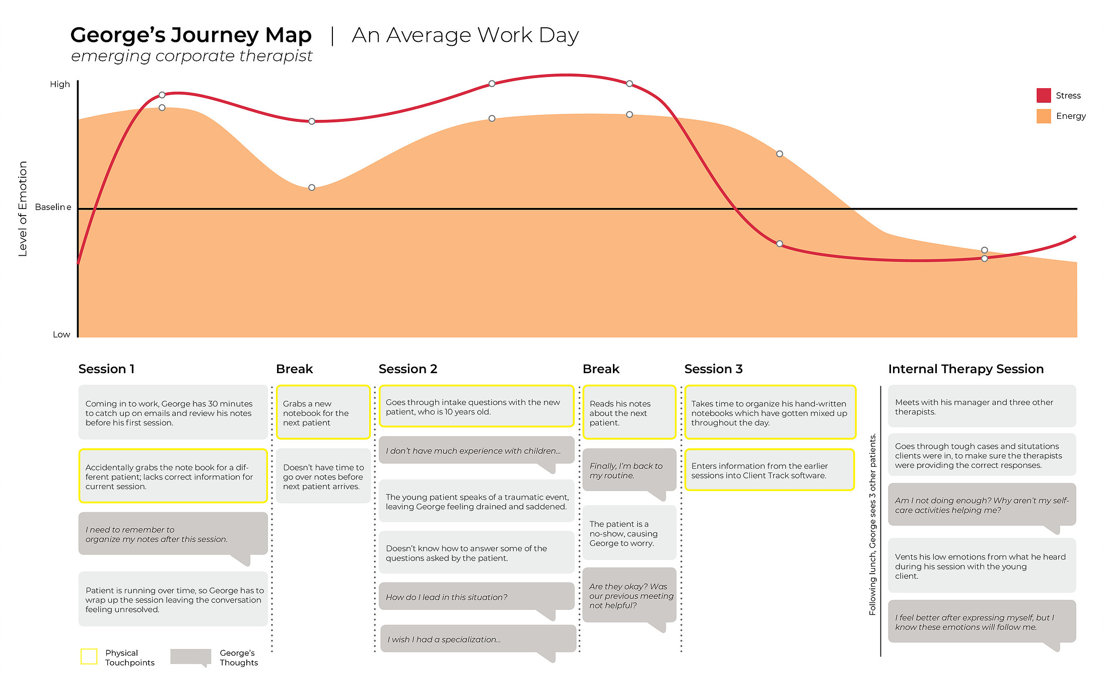 George's journey map