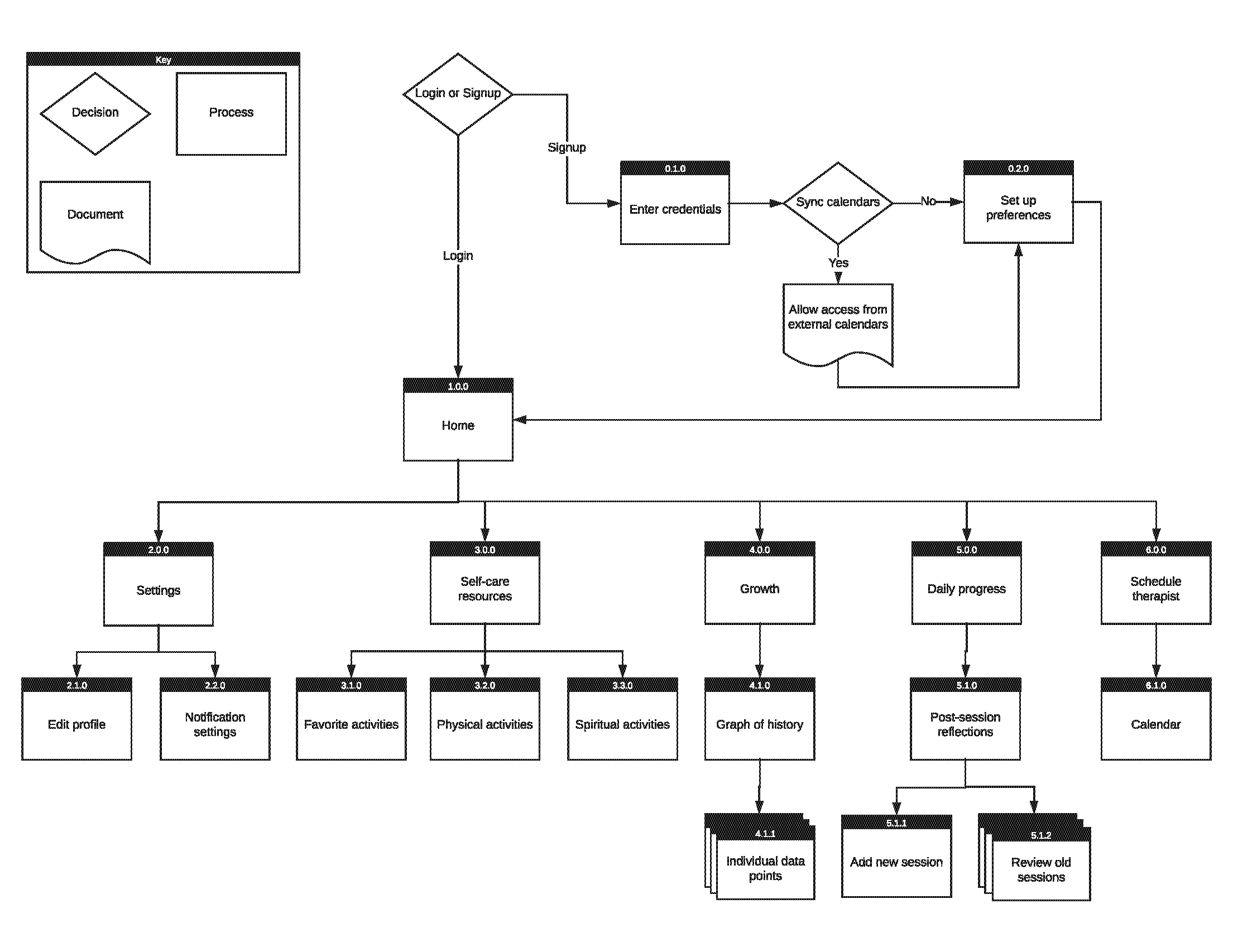 Information architecture for Enrich. I apologize but I do not have a PDF or accessible version of this image yet!