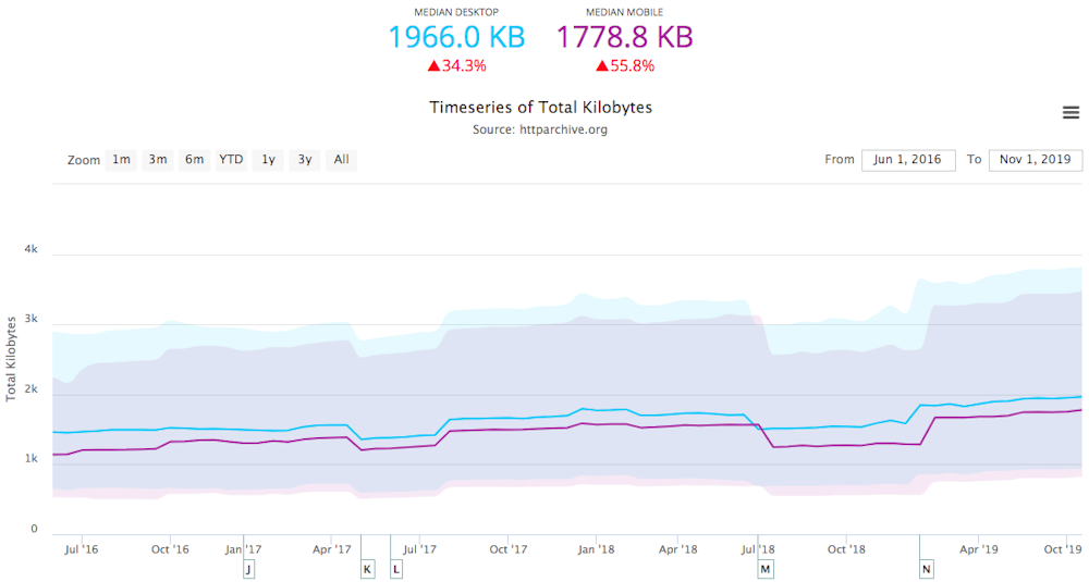 Average page weight has increased by 34-55% of which 70% is due to heavier images.