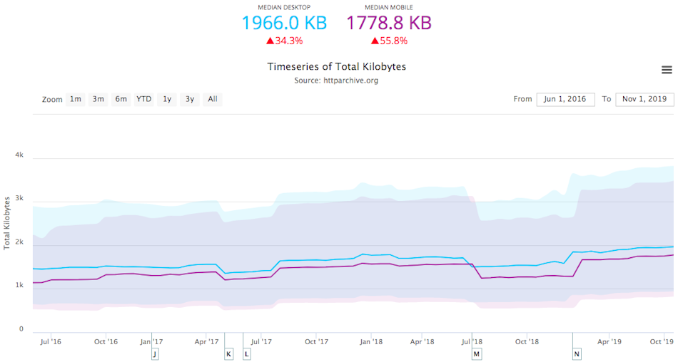 Average page weight has increased by 34-55% of which 70% is due to heavier images.
