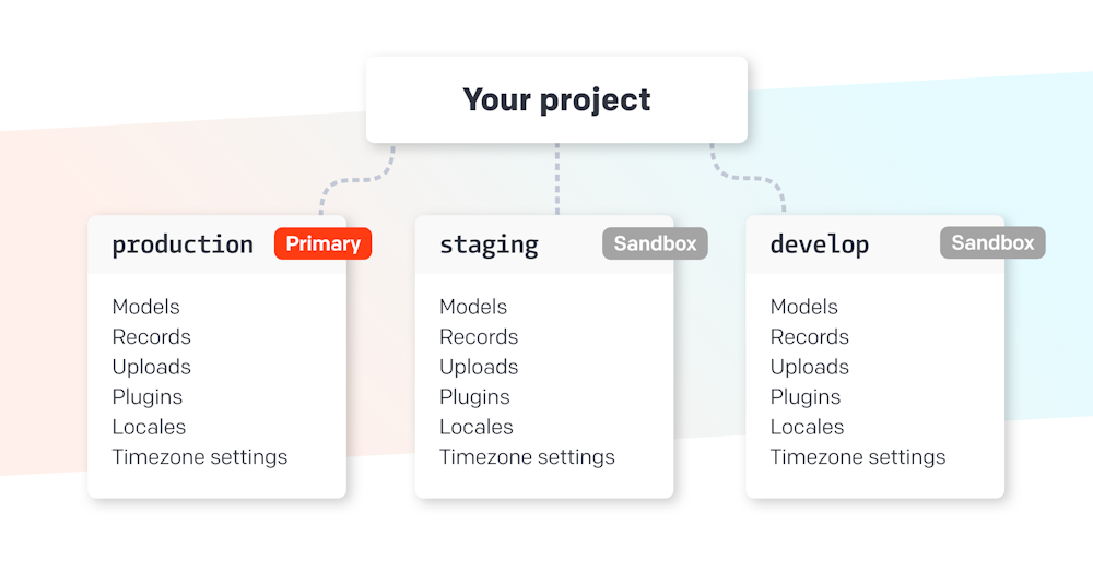 General concepts - Environments - DatoCMS Docs