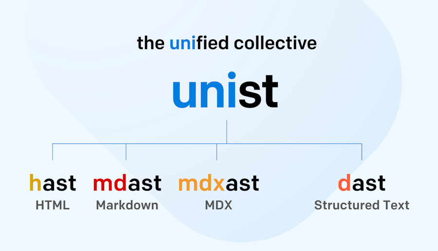 DatoCMS Structured text - headless CMS wysiwyg