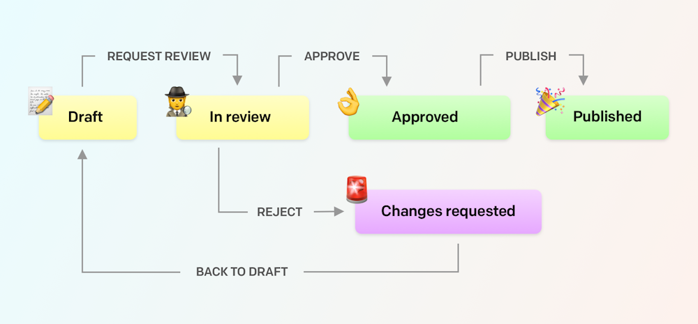 General concepts - Workflows - DatoCMS Docs