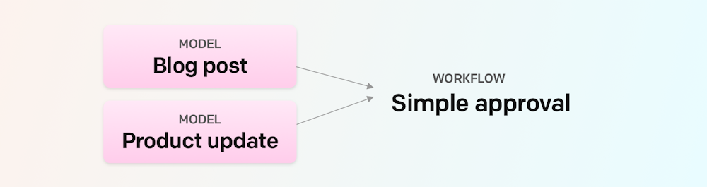 General concepts - Workflows - DatoCMS Docs