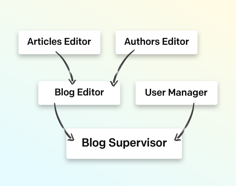 General concepts - Project collaborators, roles and permissions - DatoCMS Docs