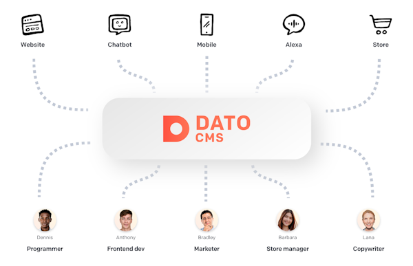 Omnichannel CMS