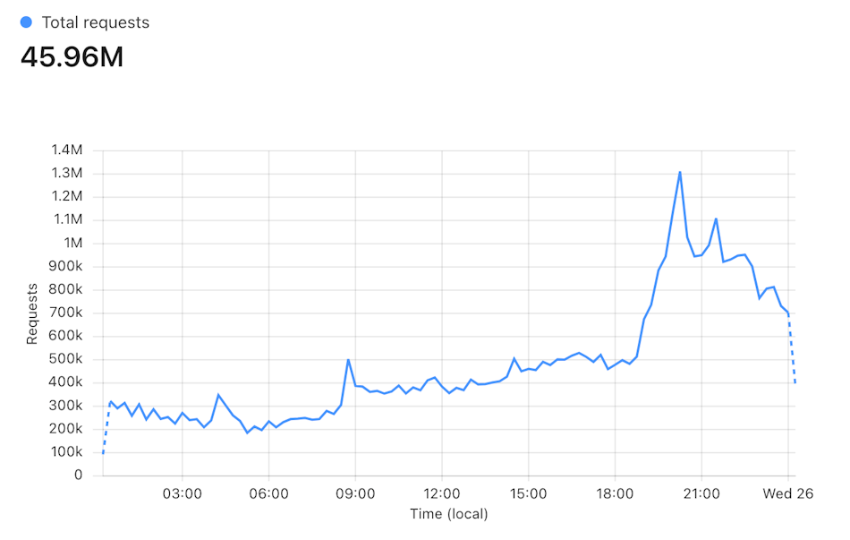 Next.js conf stats