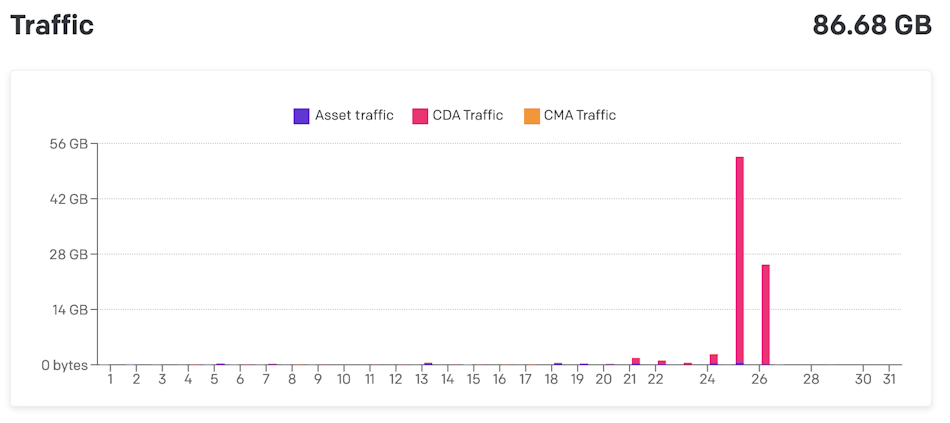 Next.js conf DatoCMS traffic