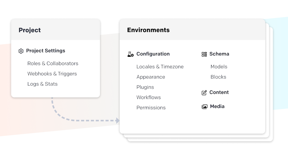Some information is stored at the project level, while other information varies from one environment to another
