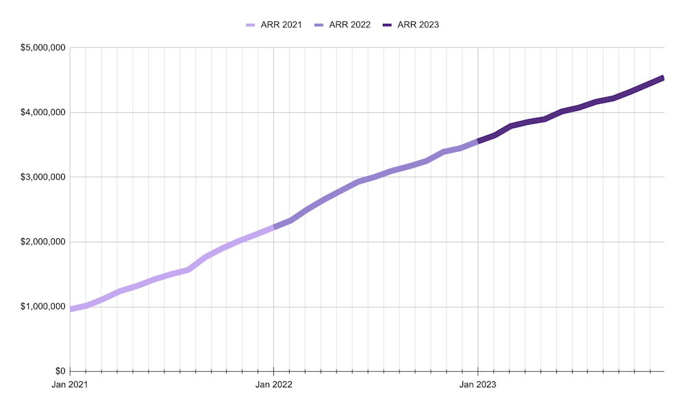Straight outta fiction: our revenue growth, so real it's almost unreal
