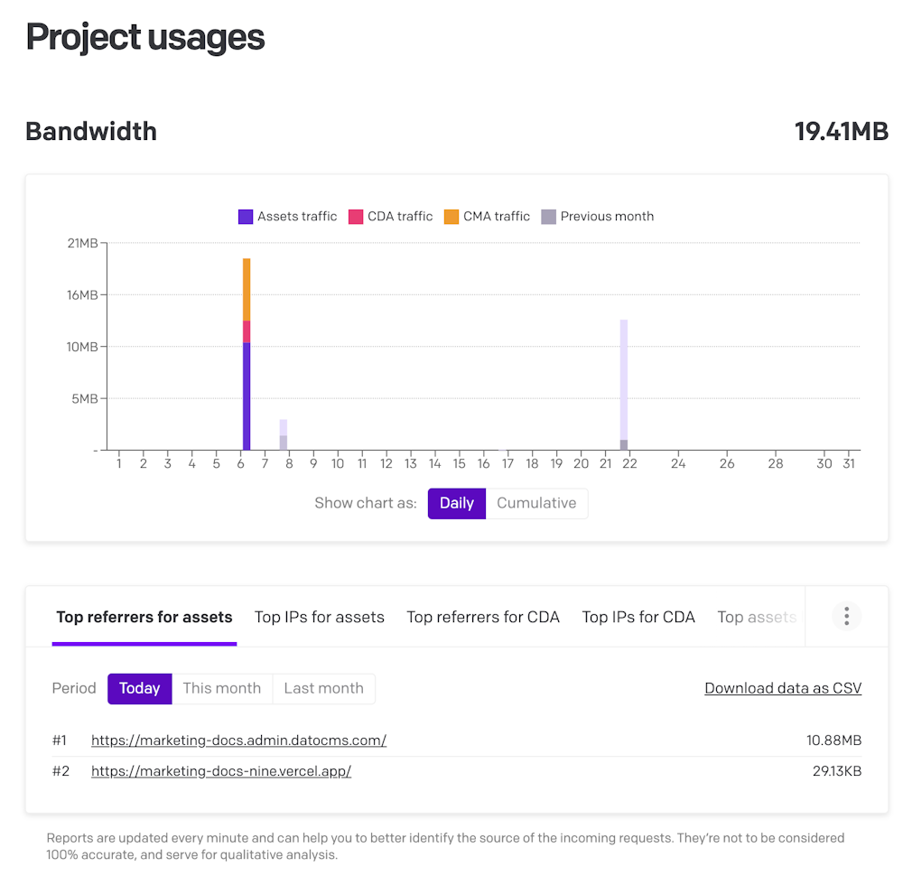 General concepts - Project usages - DatoCMS Docs