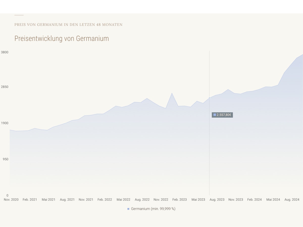 Graph displaying Germanium price trend.