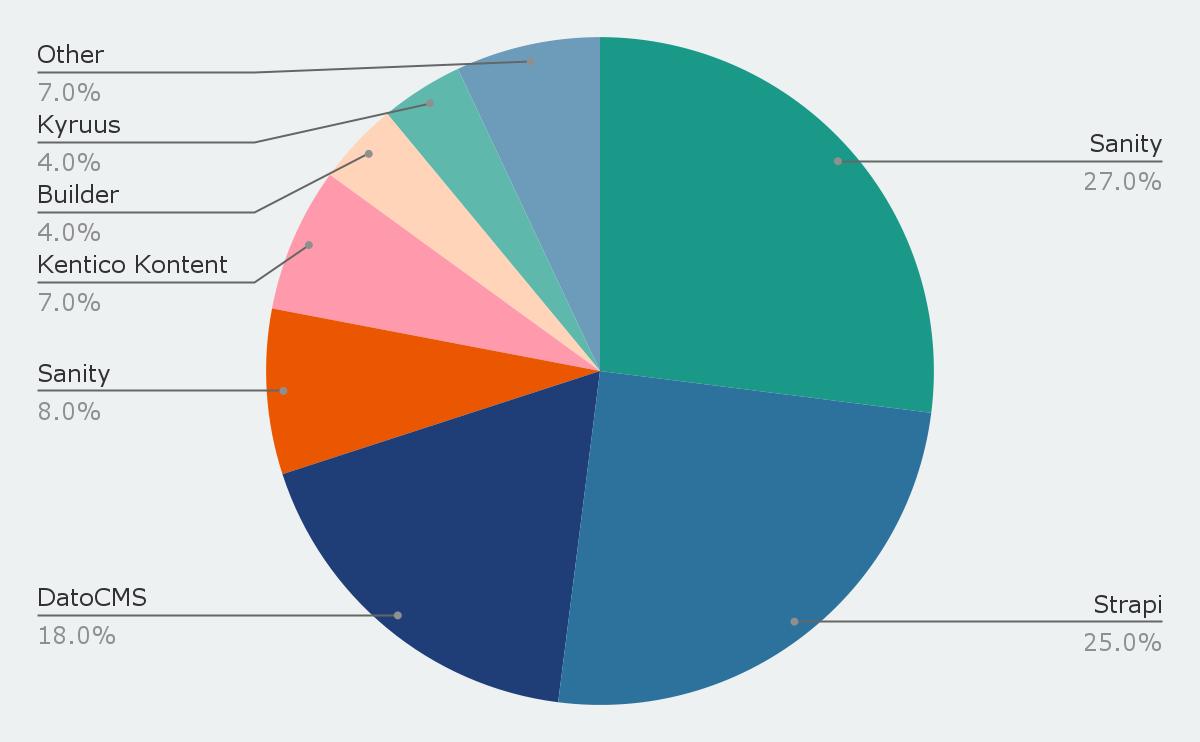 Most popular headless CMS solutions and their distribution in the current market