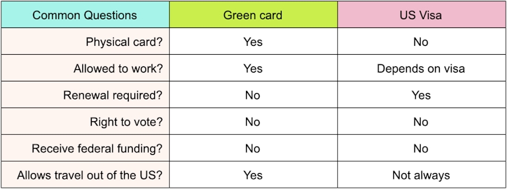 What’s the Difference Between a Green Card and a Visa?
