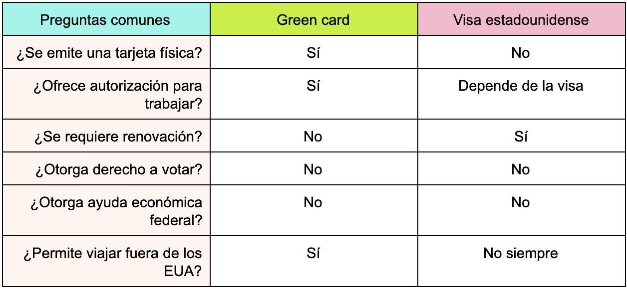 ¿Cuáles son las diferencias entre una green card y una visa?