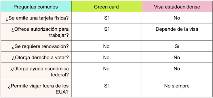 ¿Cuáles son las diferencias entre una green card y una visa?