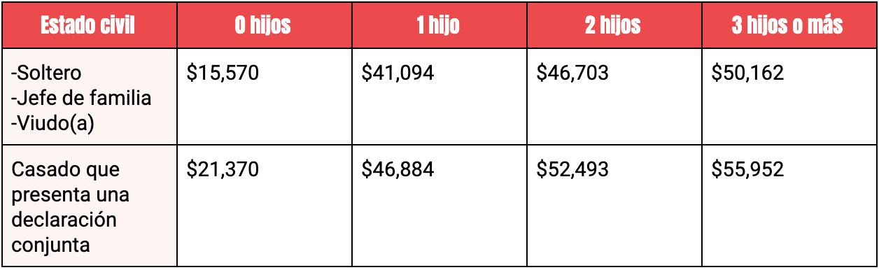 La lista completa de créditos tributarios