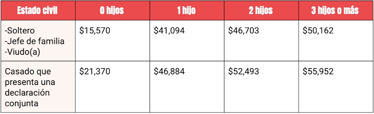 La lista completa de créditos tributarios