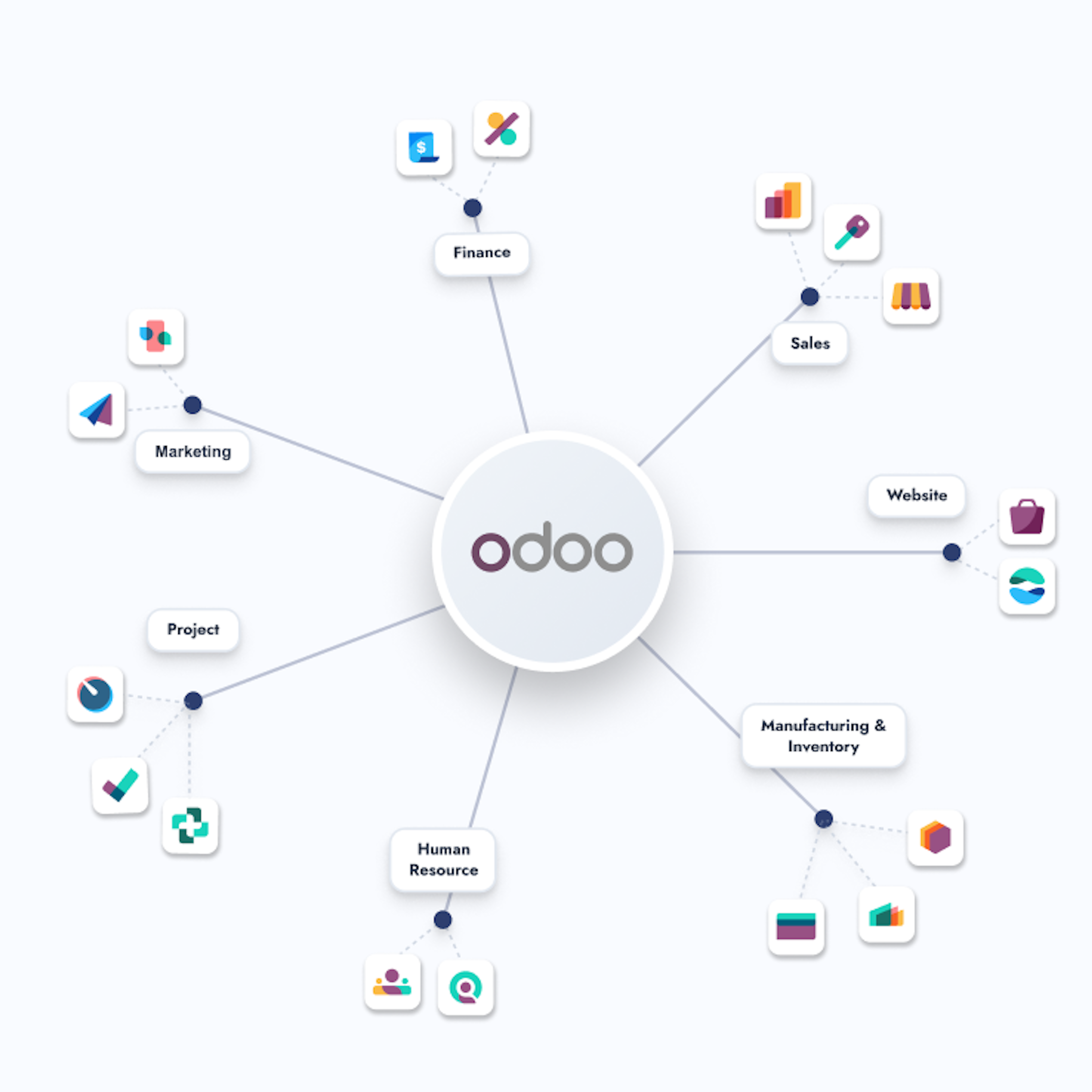 Organizational chart of Odoo apps