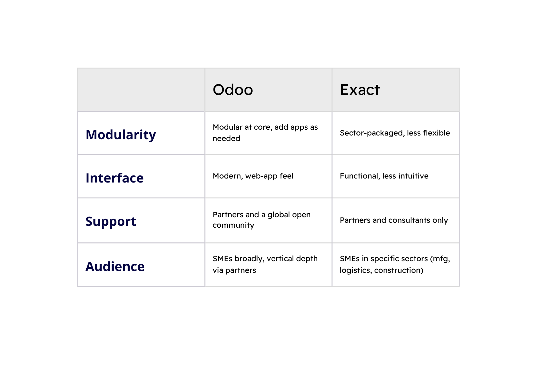 Comparative table between Odoo and Exact