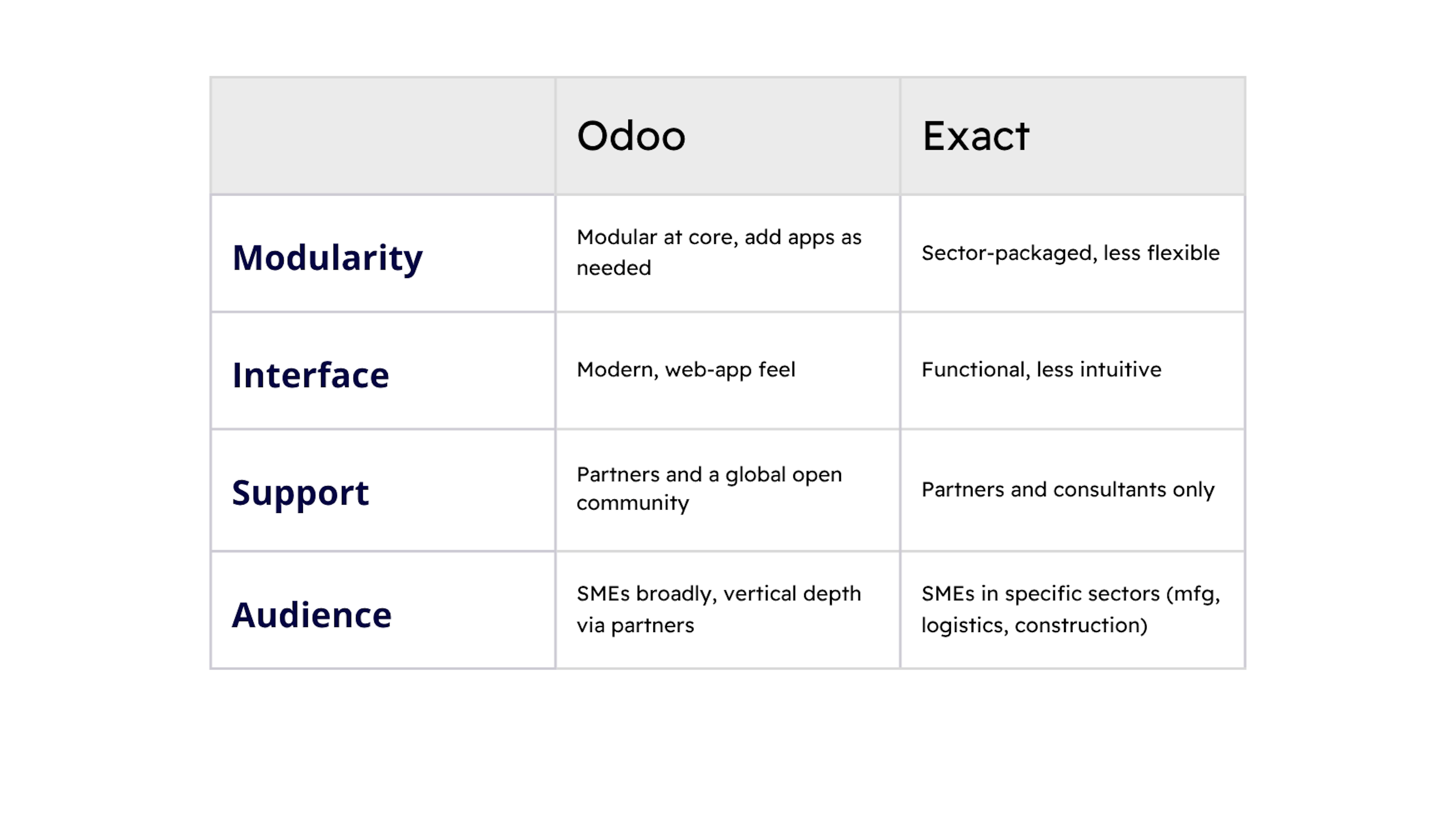 Comparative table between Odoo and Exact