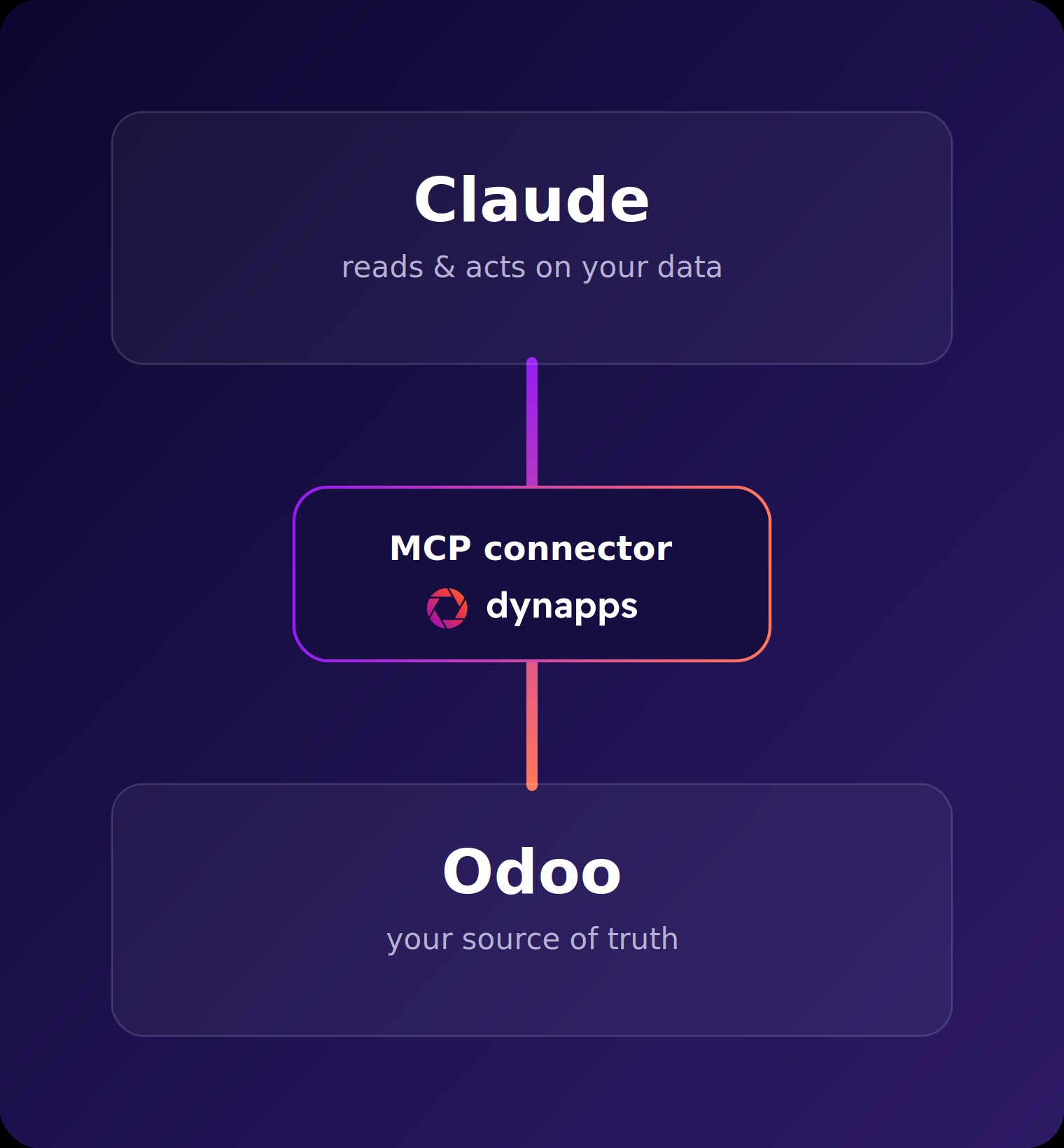 Claude connected to Odoo through the Dynapps MCP connector