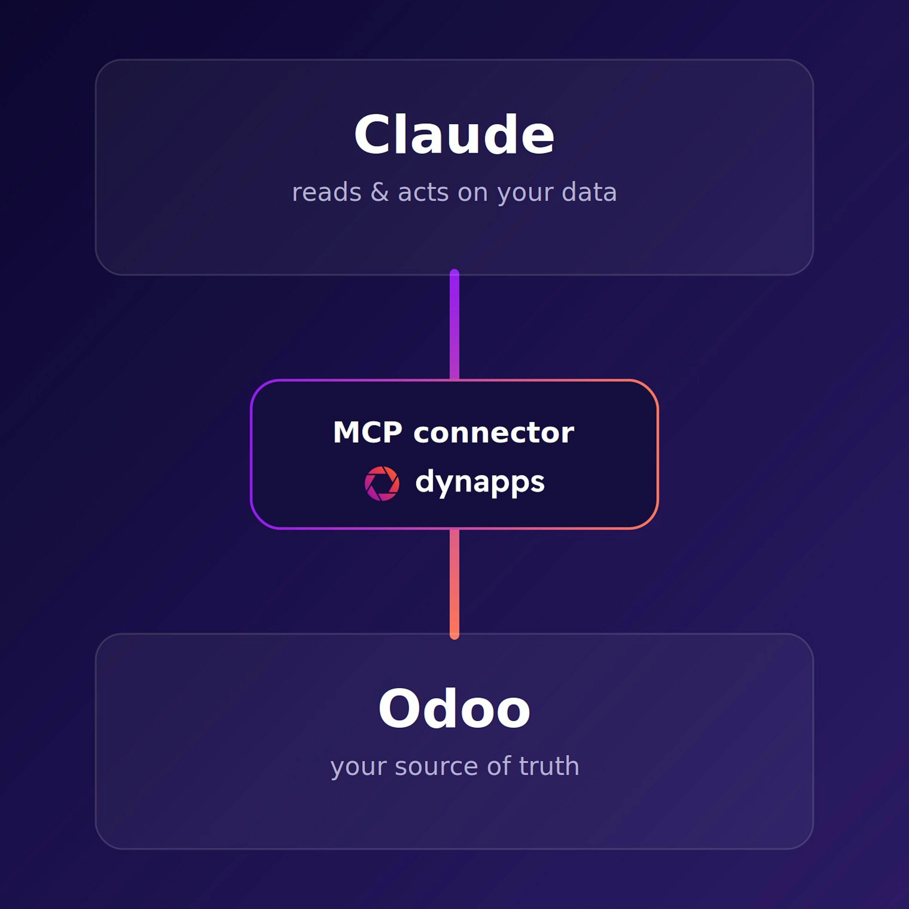 Claude connected to Odoo through the Dynapps MCP connector