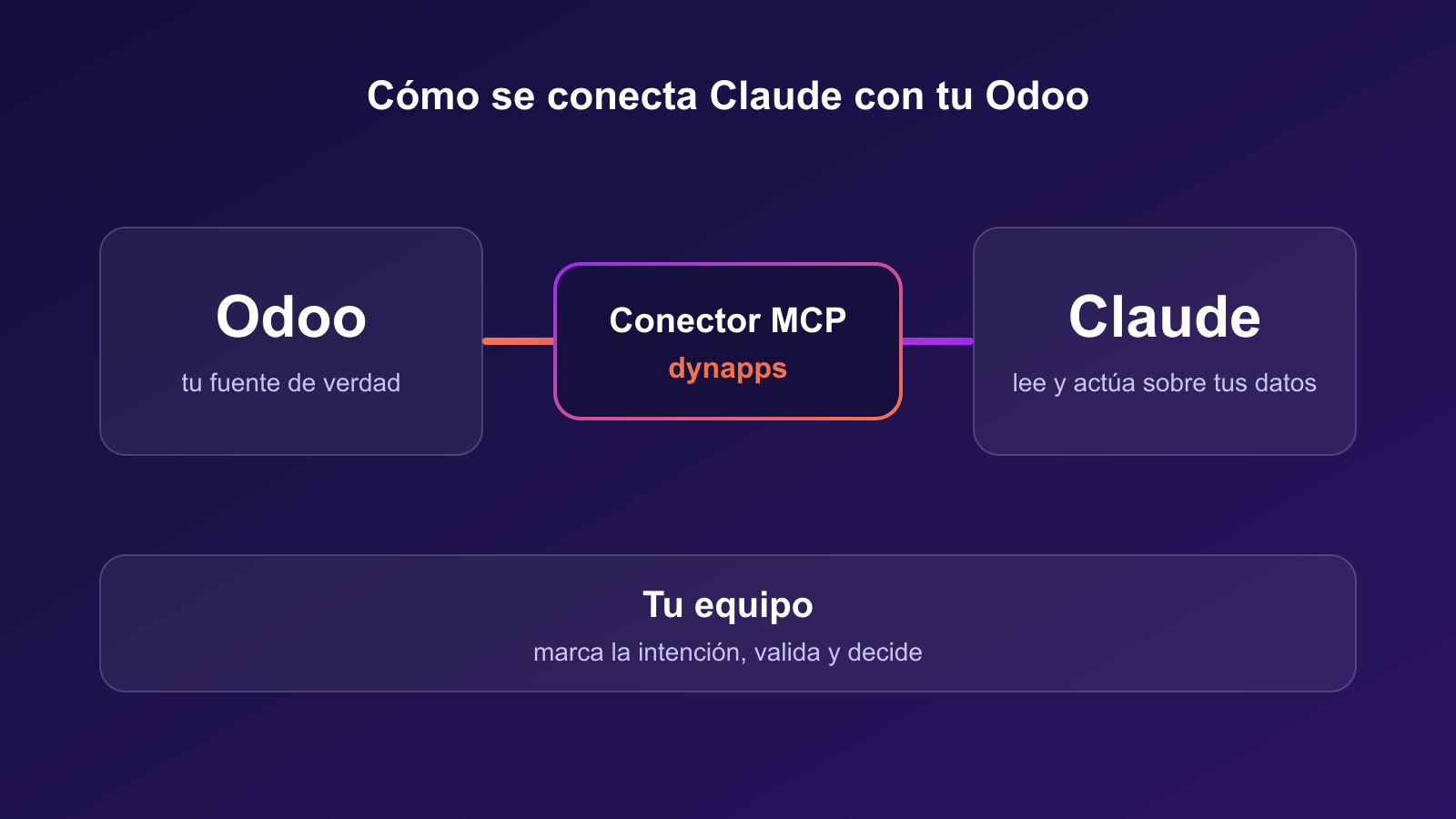 Diagrama: Odoo, tu fuente de verdad, se conecta con Claude a través del conector MCP de Dynapps, y tu equipo marca la intención, valida y decide.