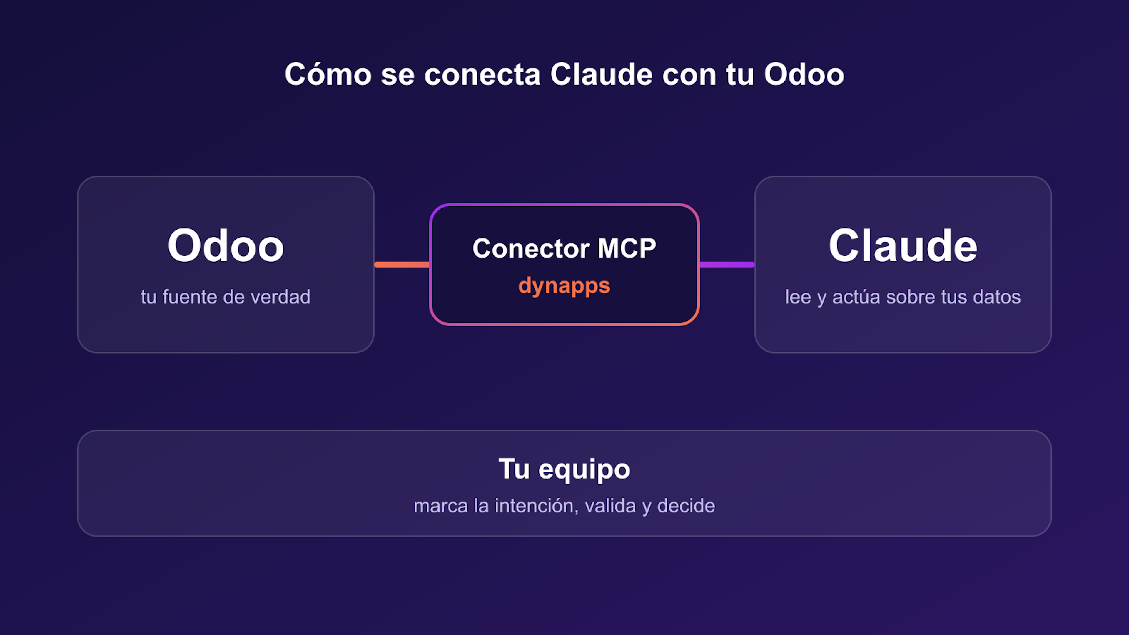 Diagrama: Odoo, tu fuente de verdad, se conecta con Claude a través del conector MCP de Dynapps, y tu equipo marca la intención, valida y decide.