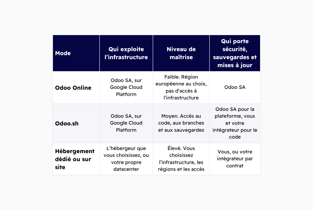 Odoo Online, Odoo sh, Dedicated or on-premise hosting