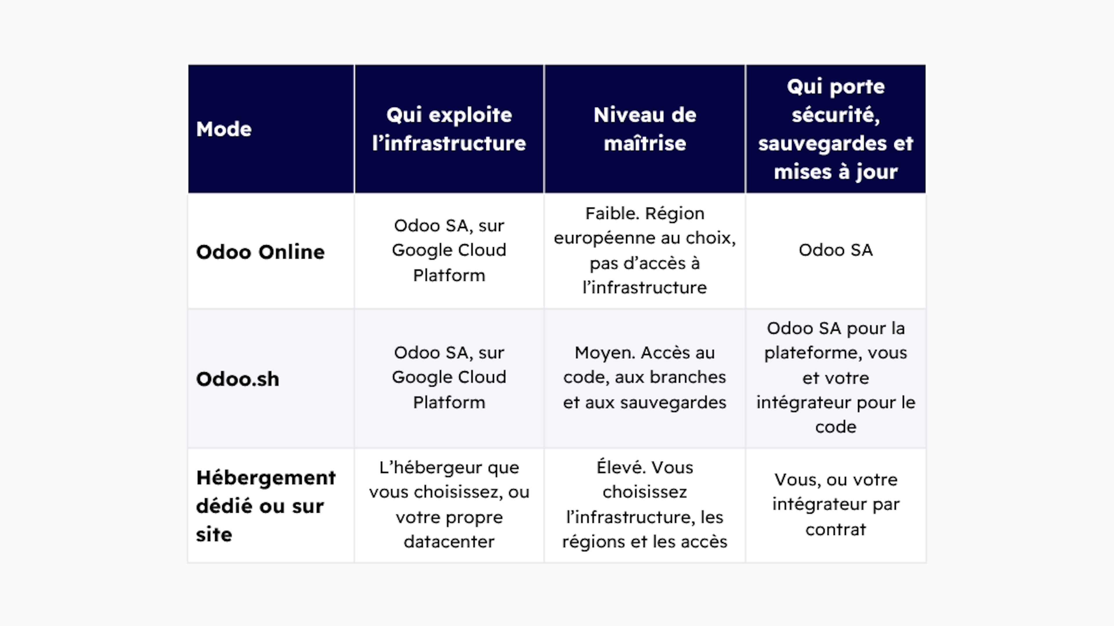 Odoo Online, Odoo sh, Dedicated or on-premise hosting