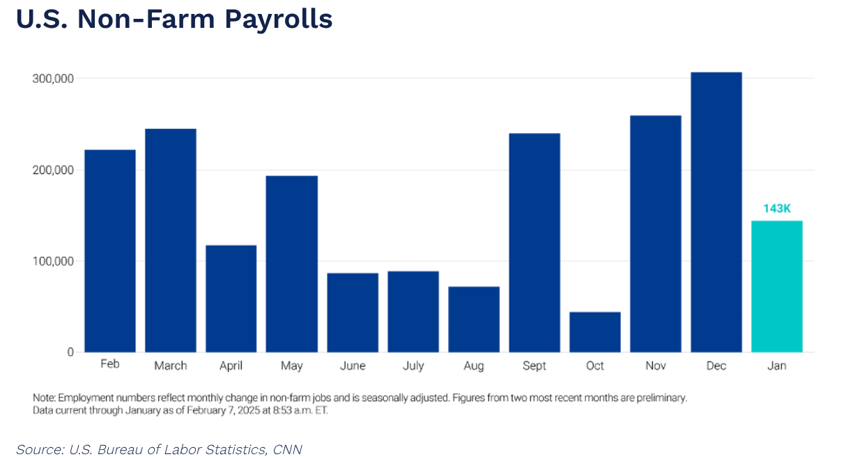 U.S. Non-Farm Payrolls