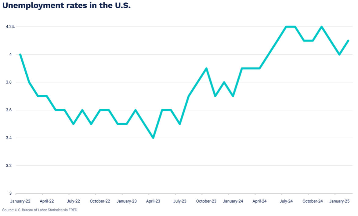 Unemployment as Non-Farm Payrolls Miss