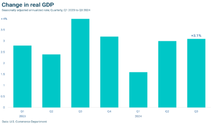 Change in real GDP