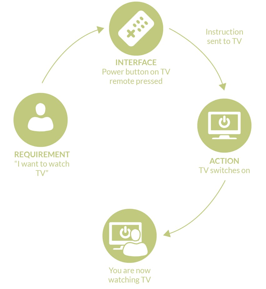 Flow chart of how an API works using a TV remote example