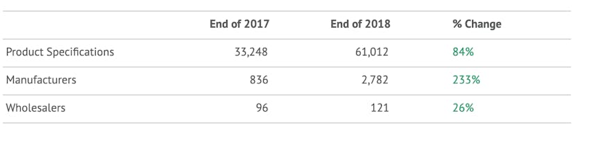 basic table of the yearly increase of erudus product specifications, manufacturers and wholesaler customers 