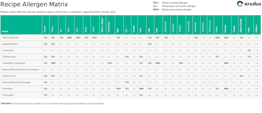 Updates to Erudus Recipe Builder - Allergen Matrix 