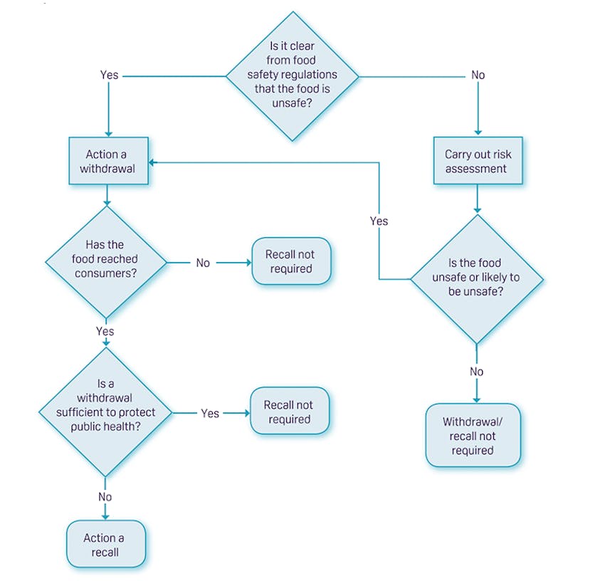 Everything you need to know about Food Incidents, Product Withdrawals and Recalls decision tree