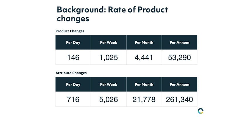 Slide taken from the March 2023 Erudus User Forum showing the rate of product changes within the Erudus Data Pool