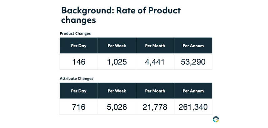 Slide taken from the March 2023 Erudus User Forum showing the rate of product changes within the Erudus Data Pool Slide taken from the March 2023 Erudus User Forum showing the rate of product changes within the Erudus Data Pool