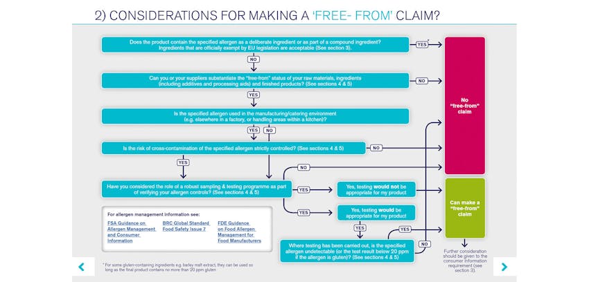 The difference between vegan claims and free-from claims - flow chart