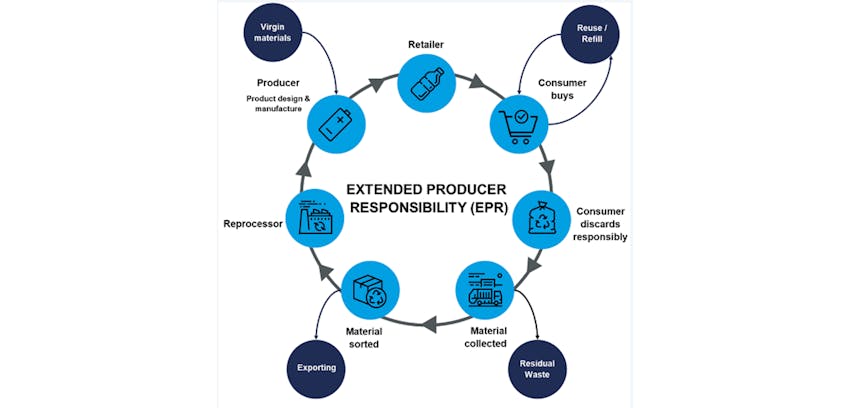 The Food & Drink Federation’s diagram explanation of EPR